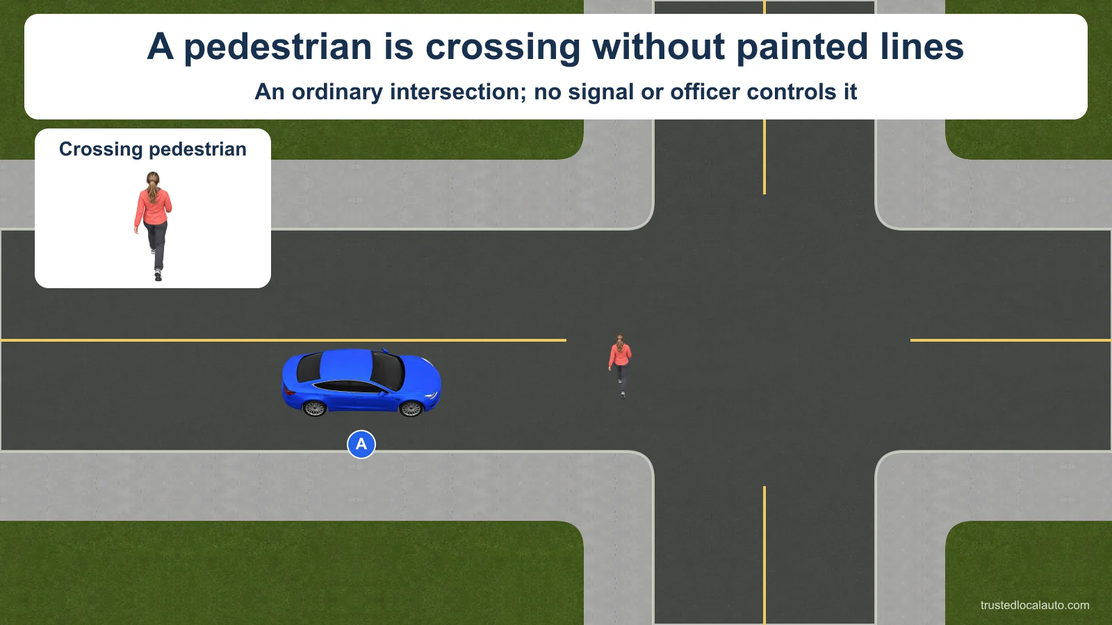 A realistically scaled pedestrian is already crossing inside the unmarked sidewalk extensions. There is no stop sign, signal or officer. The blue car approaches in the center of its lane; a separate enlarged pedestrian detail supports visibility.