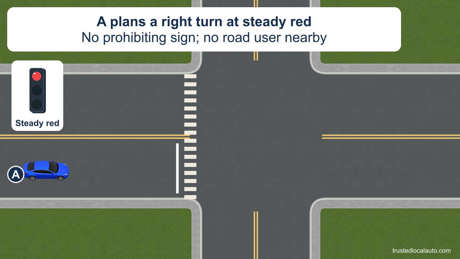 A approaches a marked stop line and crosswalk at a steady red signal. The blue car is more than two car lengths before the line. The card states that A intends a right turn and no prohibiting sign or road user is nearby. No stopping point or selected turn path is demonstrated.