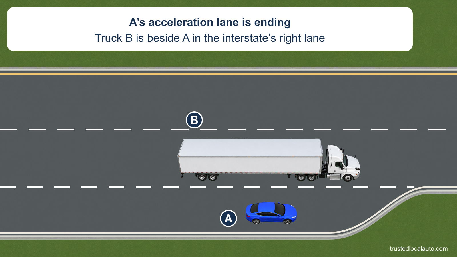 A is in an acceleration lane that tapers into the interstate ahead. Tractor-trailer B travels alongside A in the interstate’s right lane.