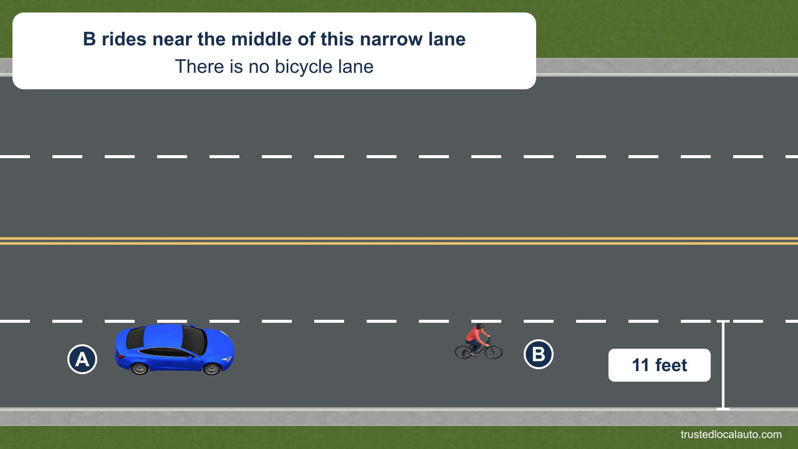 Blue A follows cyclist B in the outside right lane of a city street with two lanes in each direction. B rides near the middle of the lane, and no bicycle lane exists. A bracket spans the supplied 11 feet between the lane divider and curb. The question makes no legal judgement and selects no passing route.