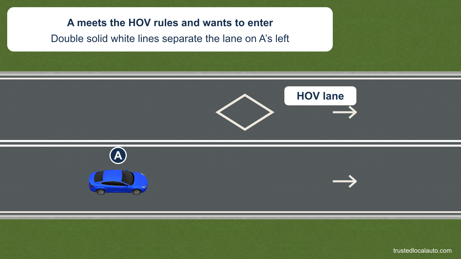 A is in the lane to the right of an HOV lane. Double solid white lines separate the lanes; both move right.
