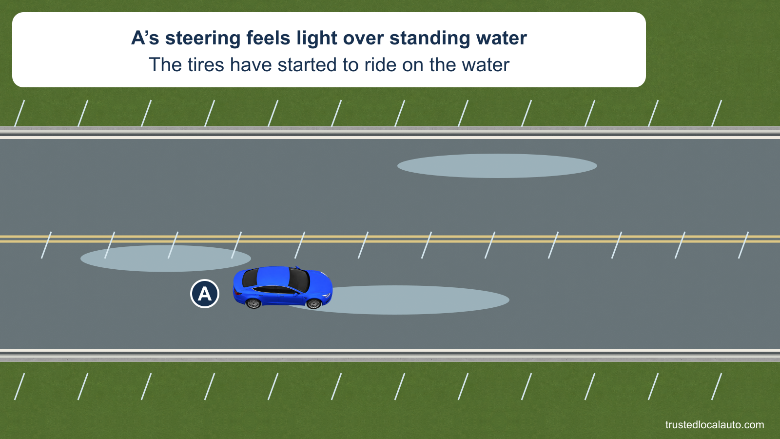 A travels through standing water on a two-lane highway in rain. The card says the steering feels light and the tires have started to ride on the water; no corrective route is shown.