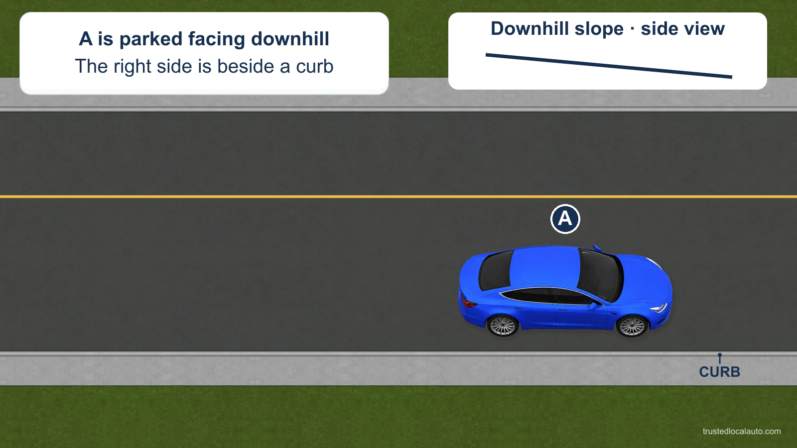 Blue car A faces downhill beside a curb on its right. A small side-profile panel identifies the downward slope, without showing a selected steering angle.