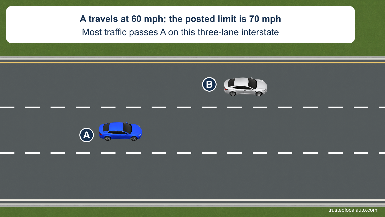 A travels in the middle of three same-direction interstate lanes while B passes in the left lane. No final lane choice is marked in the question.