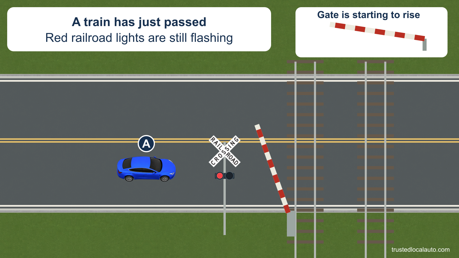 A waits before a two-track railroad crossing. Its striped gate arm has begun to rise, and the red warning lamps remain active on the mast.