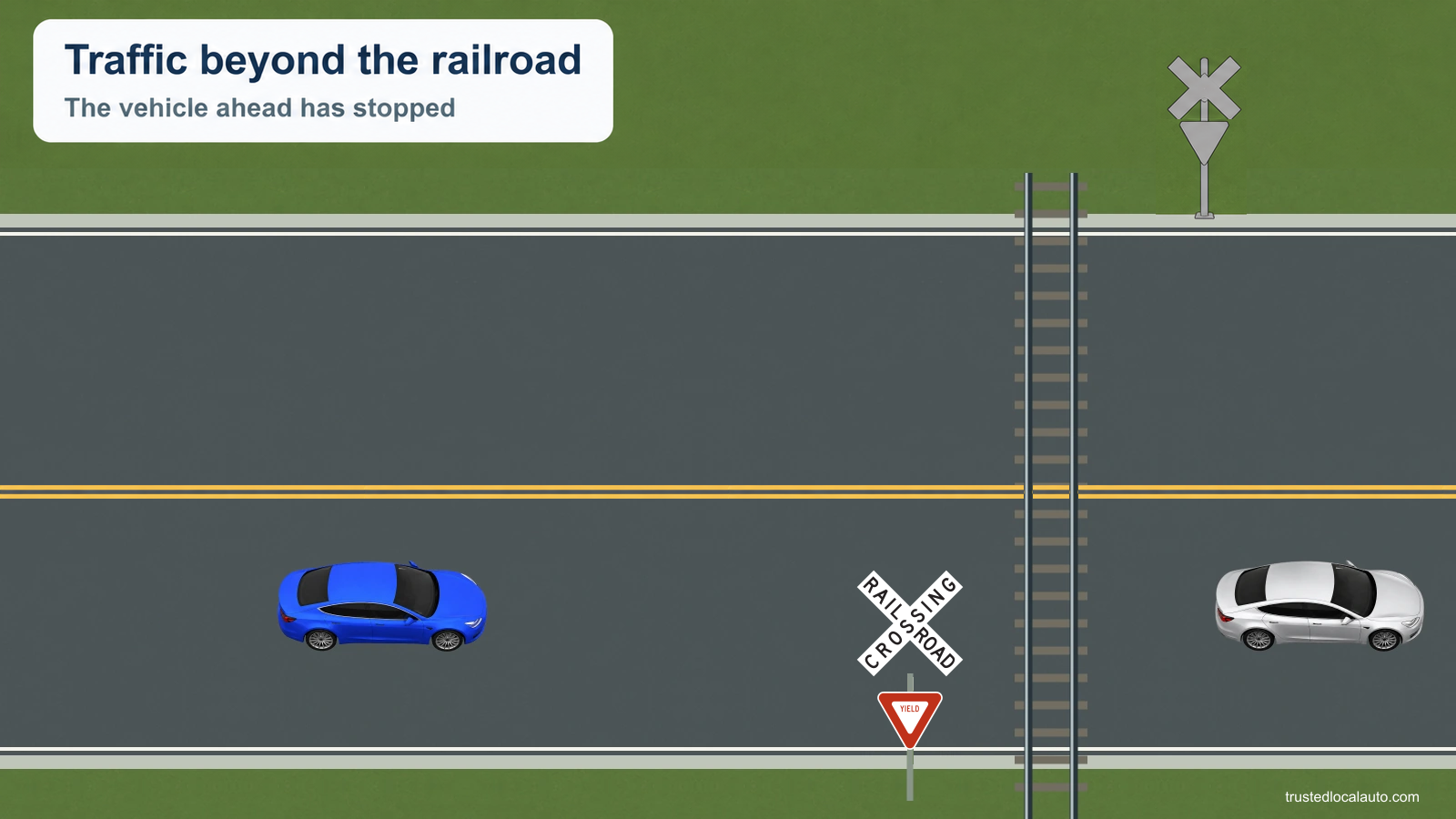 A traffic queue beyond a railroad leaves a short space on the far side. No train is visible. Exact passive crossbuck and YIELD assemblies stand on the right of both approaches; no question path endorses entering.