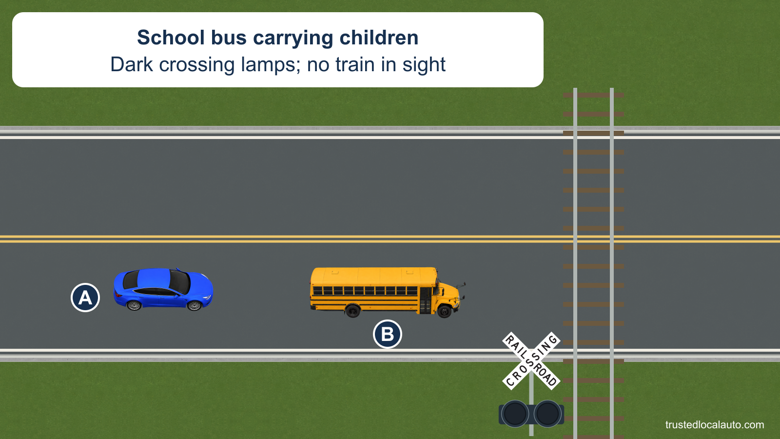 A follows school bus B carrying children toward railroad tracks. Both crossing lamps are dark and no train is visible. The bus has not entered the tracks.