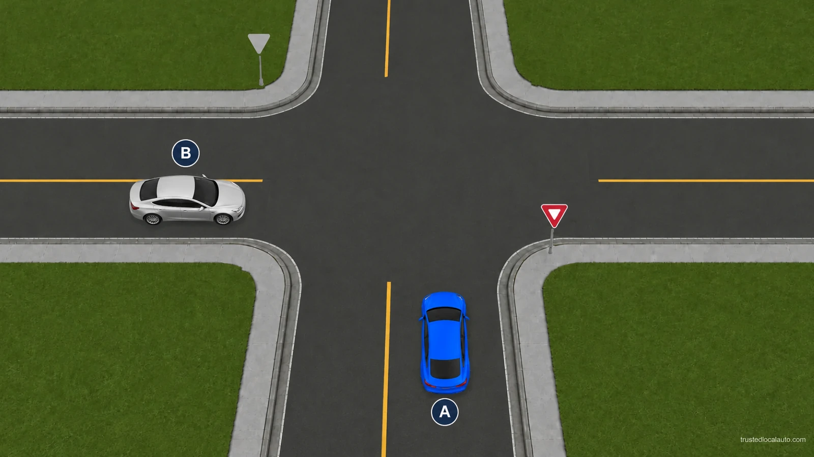 Blue A approaches a yield sign from the bottom; silver B approaches across the junction from the left. Neither car has a highlighted route.