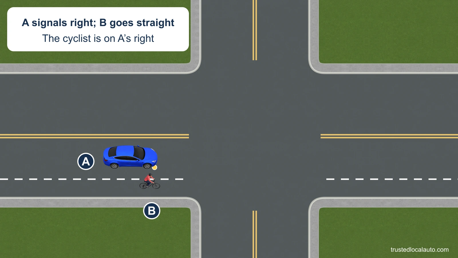 A intends to turn right while a cyclist on A’s right continues straight. The cyclist is alongside A near the intersection, so the two intended paths conflict.
