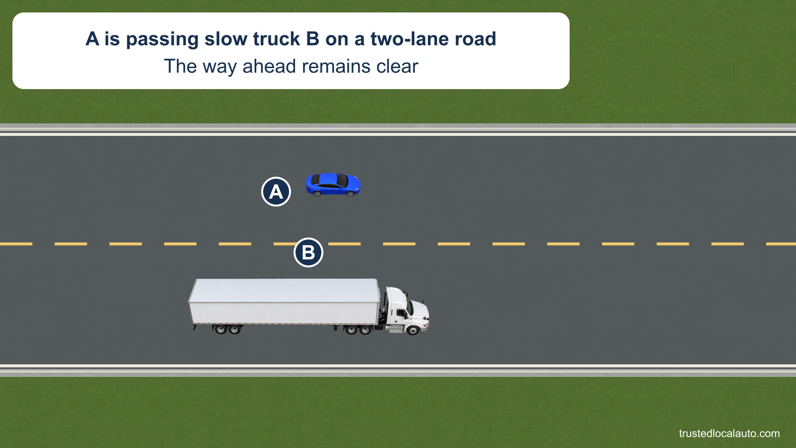 A is alongside truck B while passing on a clear two-lane road.