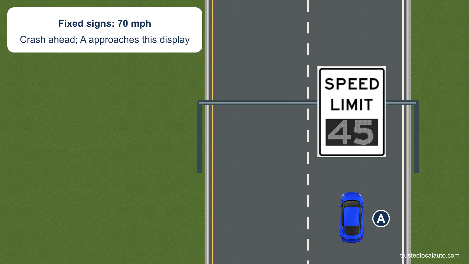 A approaches a gantry on a two-lane interstate carriageway. An exact electronic SPEED LIMIT 45 face is mounted over A's lane; a fact card states that fixed signs show 70 mph and a crash is ahead.
