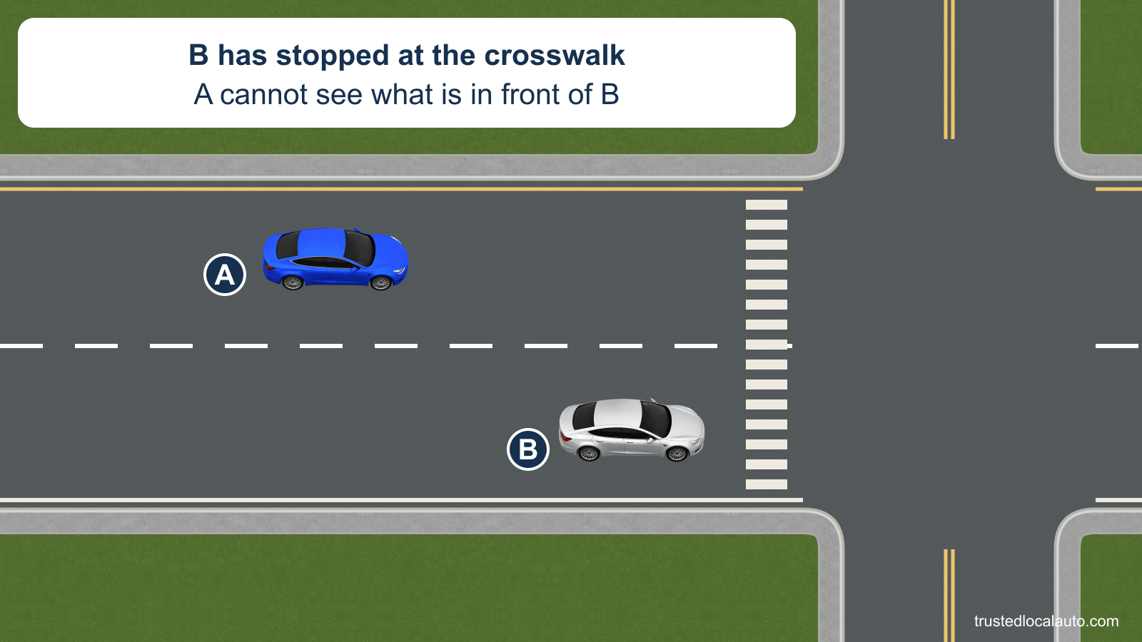 A approaches in the left lane of a street with two lanes in its direction. B has stopped in the right lane before the crosswalk at an intersection with no signal; no pedestrian is visible in front of B.