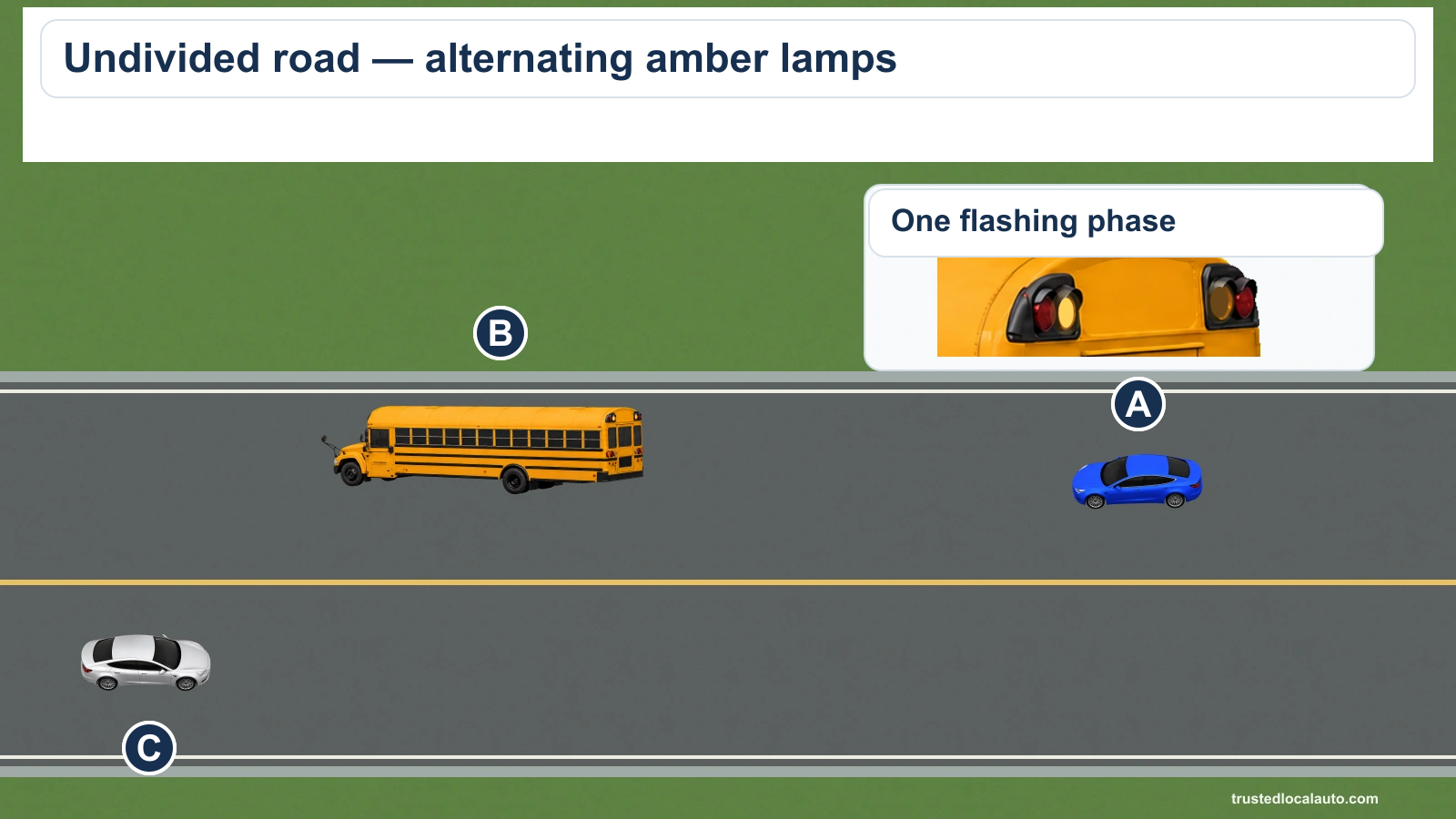 A yellow school bus and two cars occupy an undivided road. An enlarged lamp detail shows one phase of alternating amber overhead lamps.