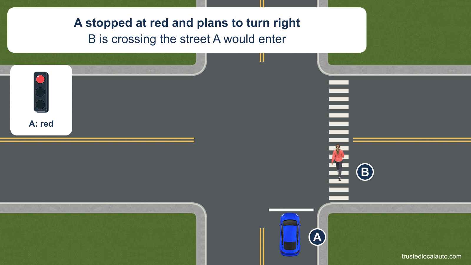 A is stopped at a red light before a right turn. Pedestrian B is in the crosswalk across the street A would enter, and no sign prohibiting the turn is shown.
