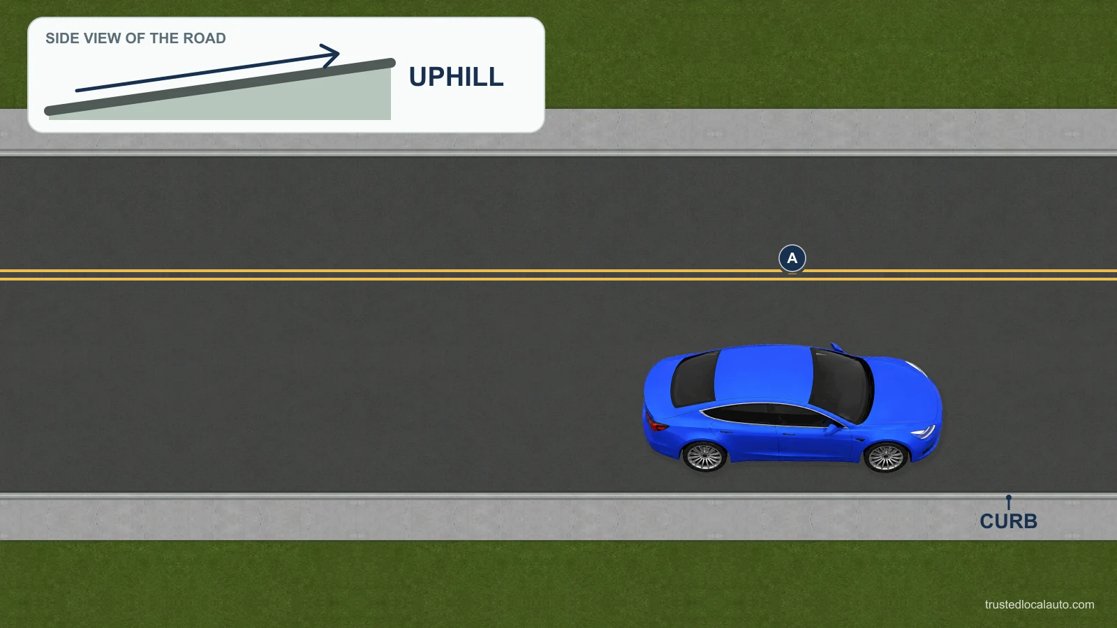 Car A faces uphill with the curb on its right. The small road-profile diagram shows the slope. The car is shown before its front wheels are set for parking. Opposing traffic lanes have two solid yellow lines.