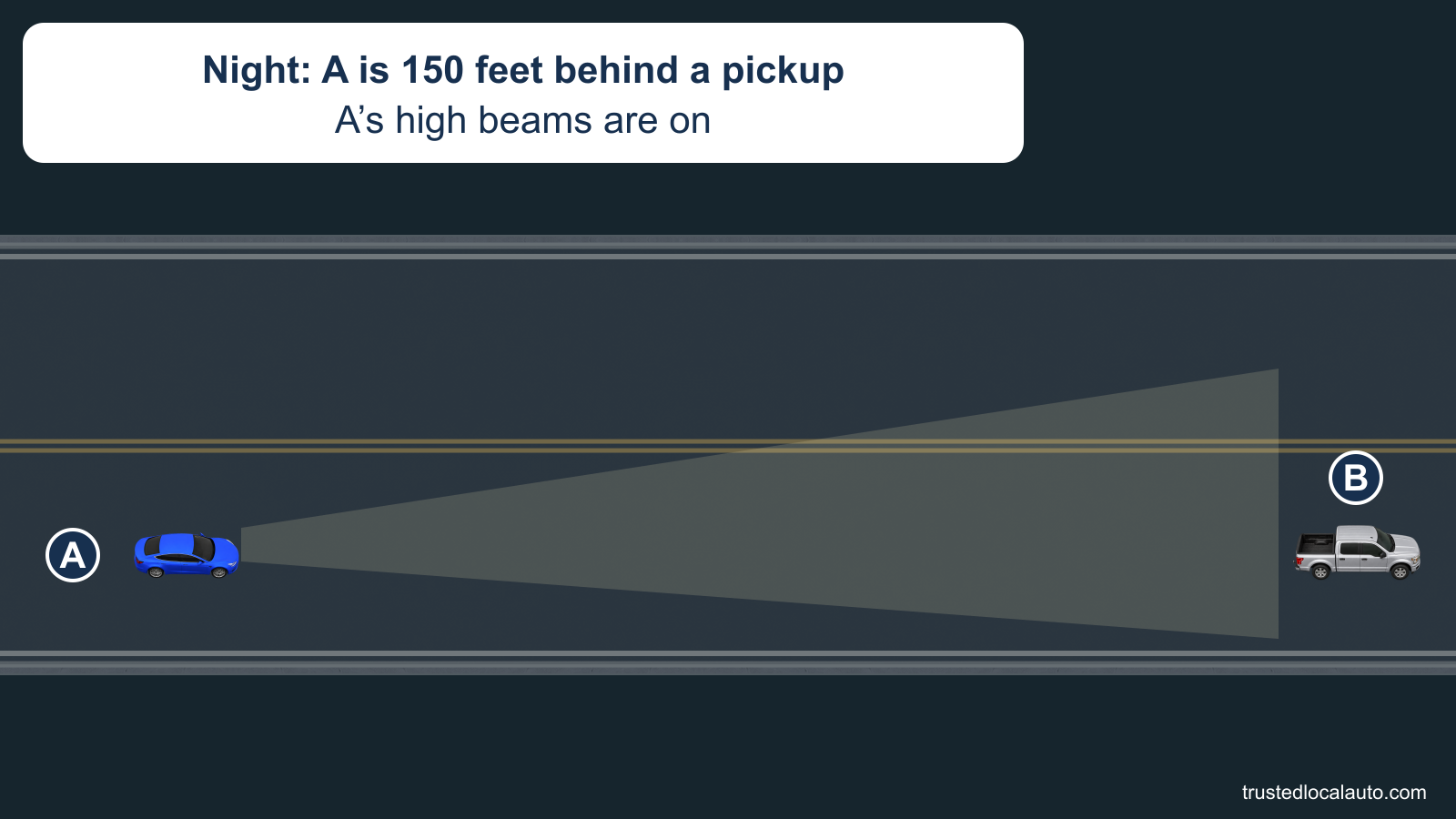 At night, A follows silver pickup B in the same direction about 150 feet ahead. A’s high beams reach toward the pickup; no oncoming car is shown.