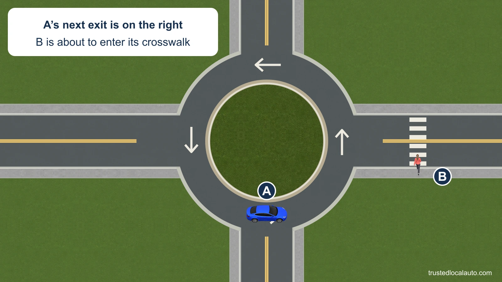 A travels east along the bottom of a roundabout toward the next exit on the right. B stands at the near sidewalk, about to step north into the crosswalk across that exit road.