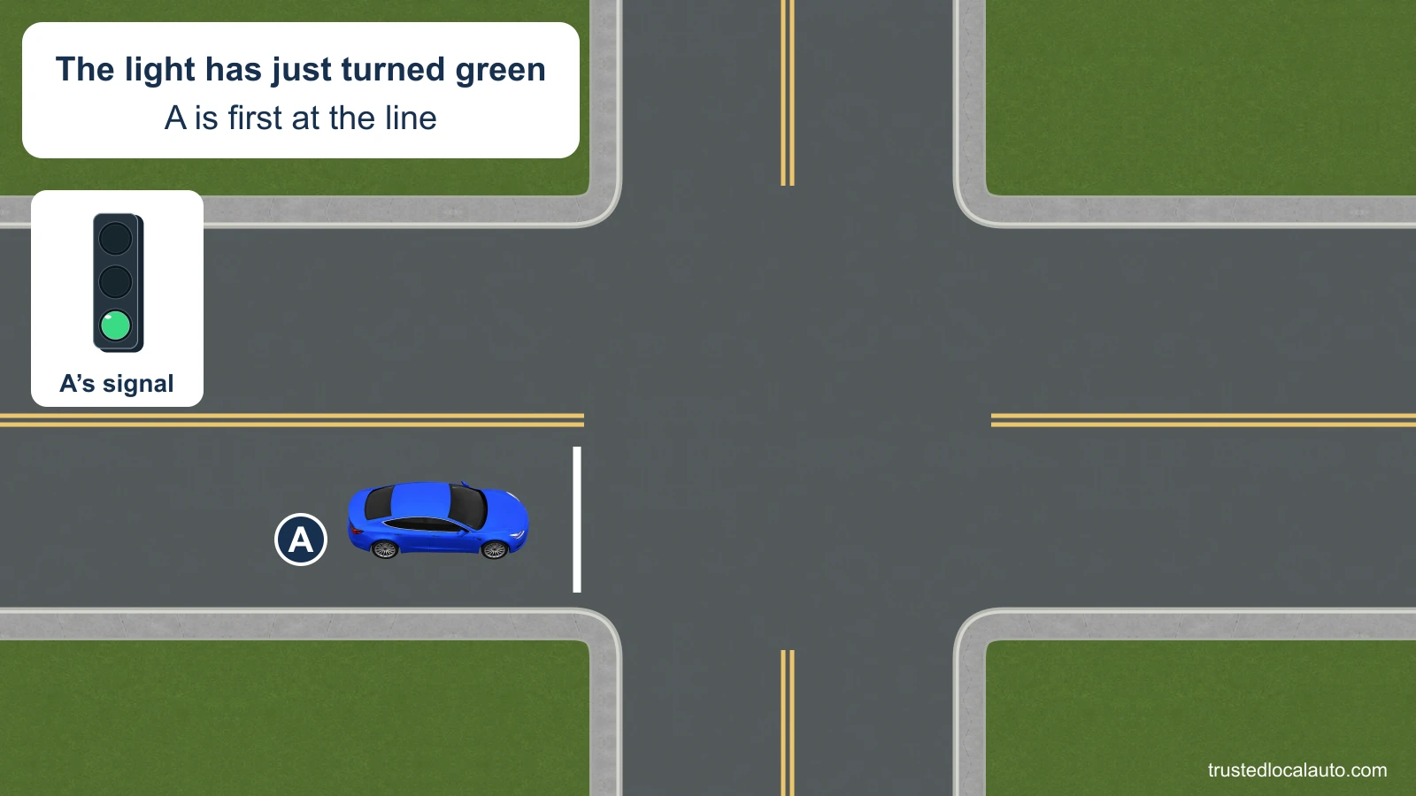 A is first in line at a signal that has just changed to circular green. It has not yet entered the intersection.