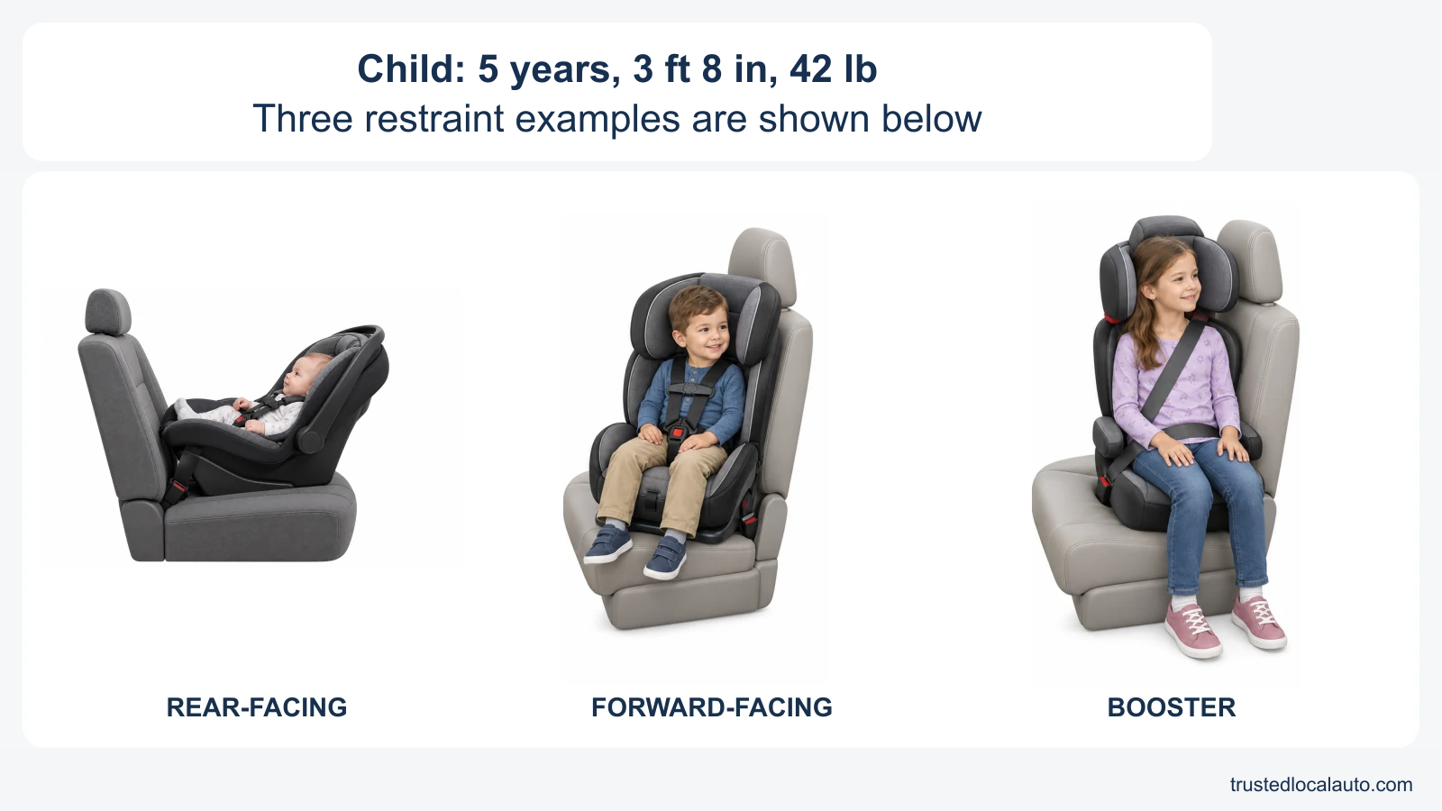 Three generic restraint examples show a rear-facing infant seat, a forward-facing harness seat and a booster with a lap-and-shoulder belt. The card gives the child’s age as 5 years, height as 3 feet 8 inches and weight as 42 pounds; no example is selected.