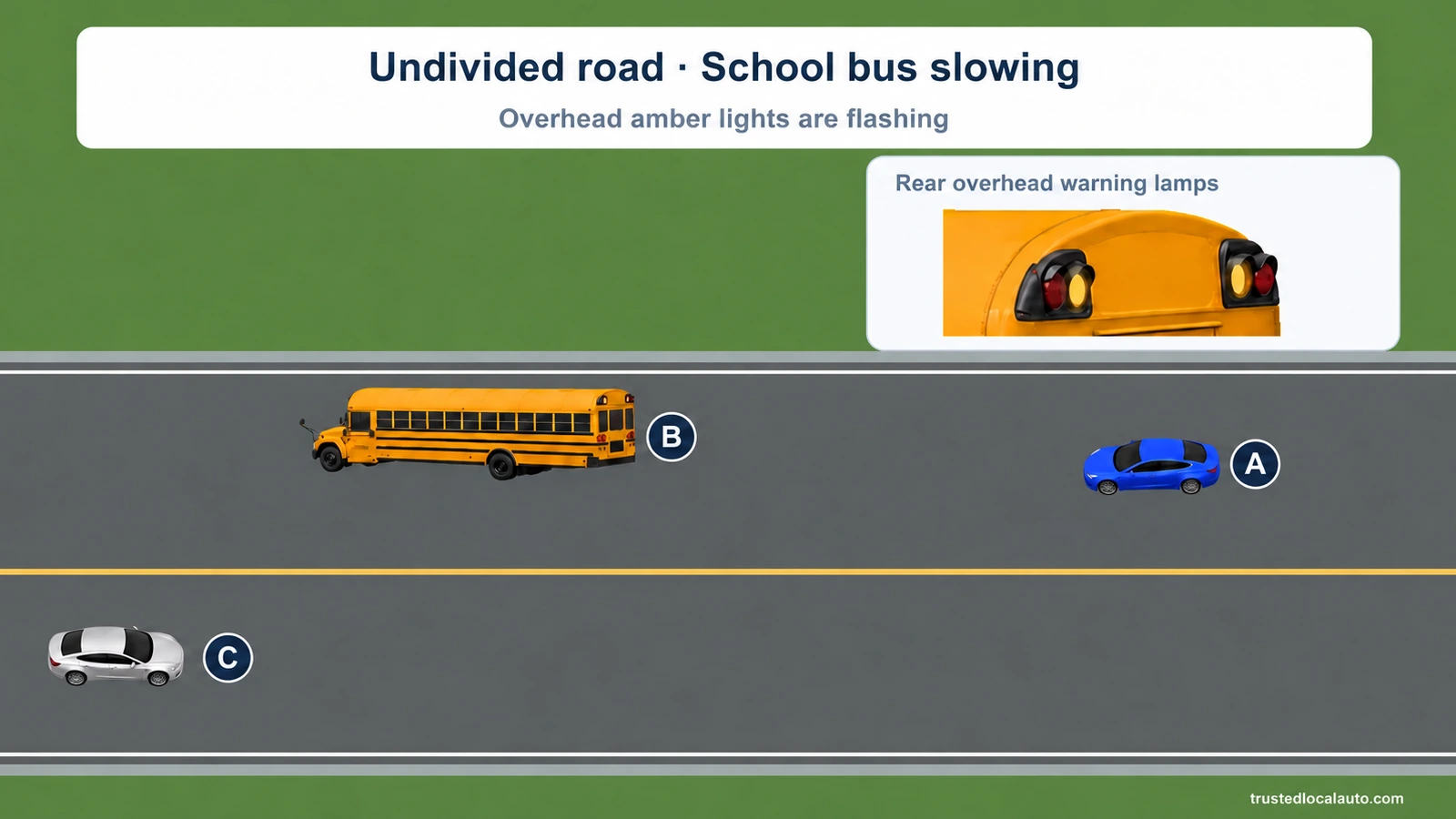 A yellow bus B has flashing amber overhead lamps and a folded stop arm; blue A follows in its lane and silver C approaches in the other lane.