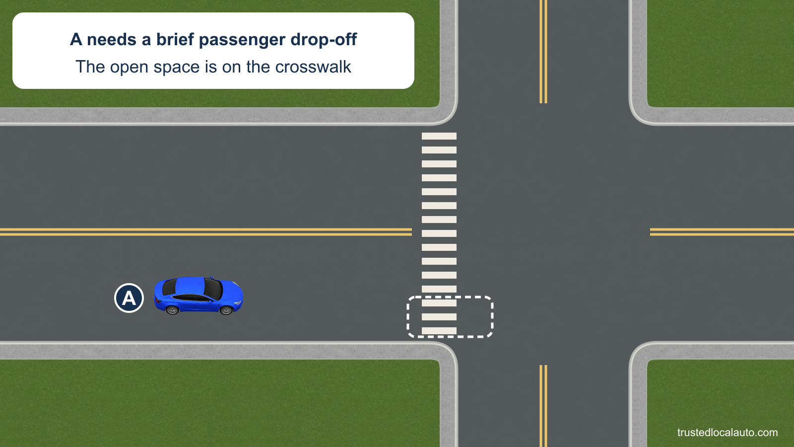 A approaches an uncontrolled corner for a brief passenger drop-off. A dashed outline identifies the proposed space overlapping the marked crosswalk.
