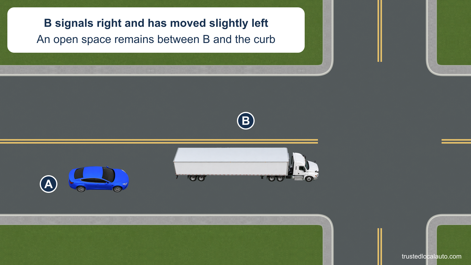 A follows a large truck B in the right-hand lane near an intersection. B is close to the left edge of its lane, with open space beside the right curb, and the caption states that it is signaling right.