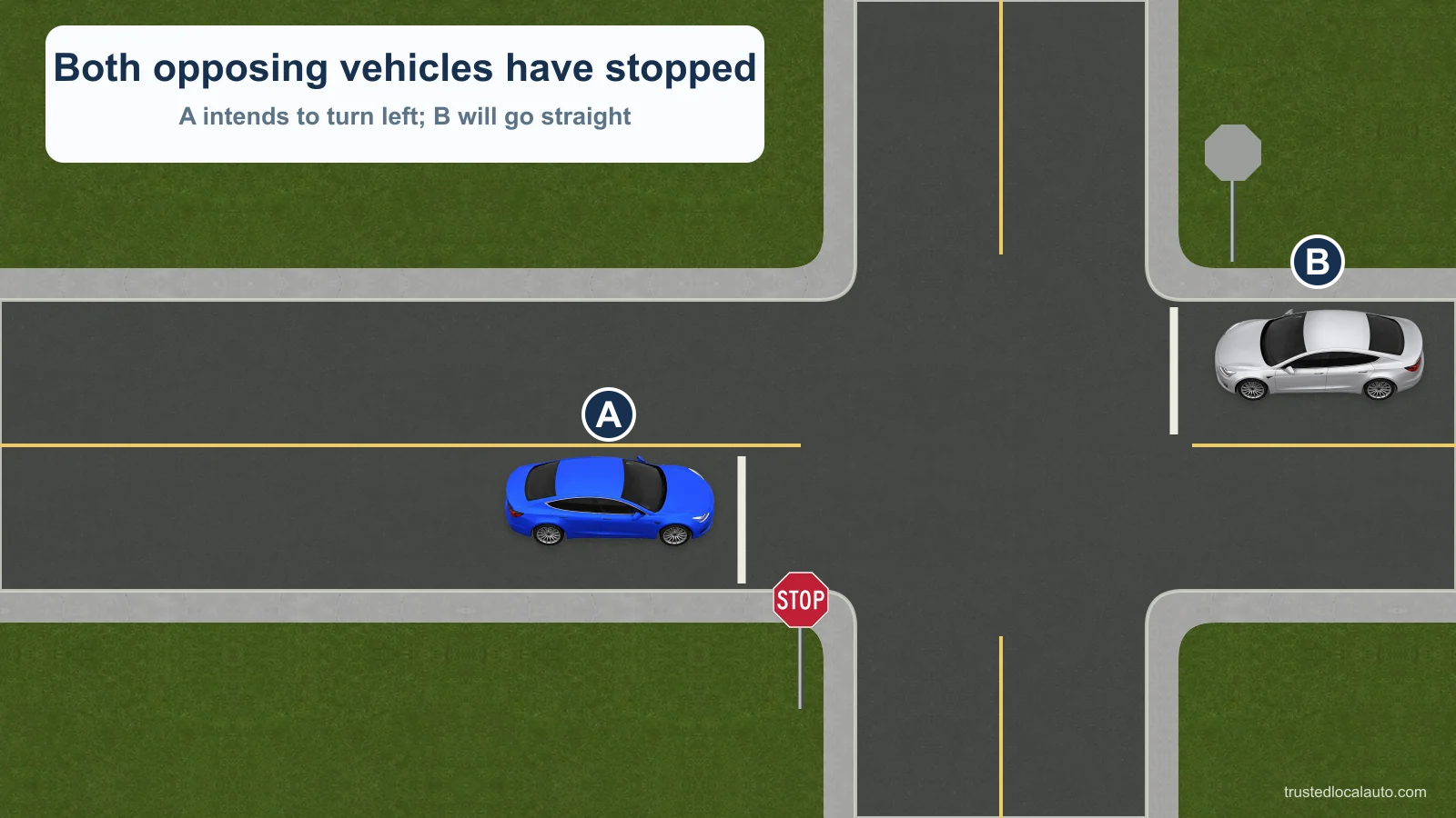 After both vehicles stop, A intends to turn left and opposing B intends to continue straight.