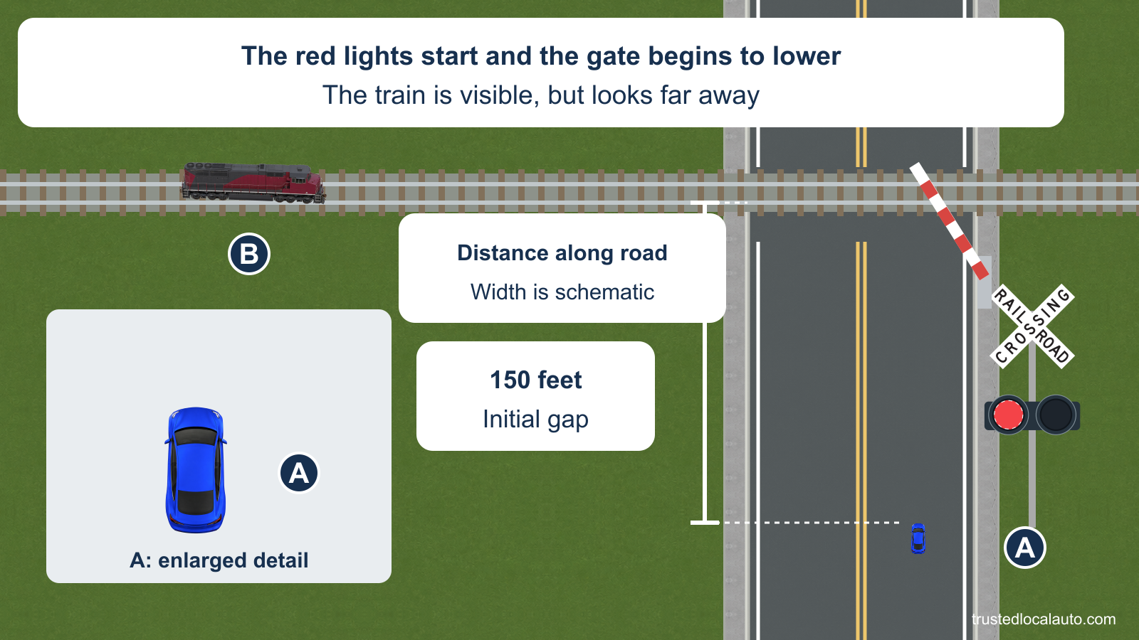 An overview shows blue A about 150 feet from the nearest rail, with a separate enlarged view of that same A. Red lamps flash on the crossbuck mast, the gate is partway down, and a distant locomotive B is visible on the track. No stop position or chosen route appears.