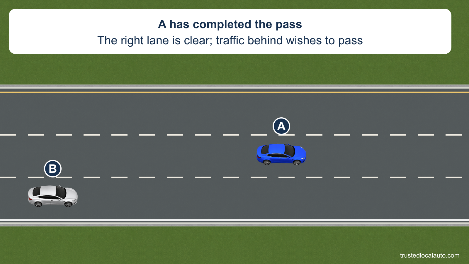Blue A travels in the middle eastbound lane after passing silver B, which is far behind in the right lane. The right lane ahead is clear. No lane-change route appears.