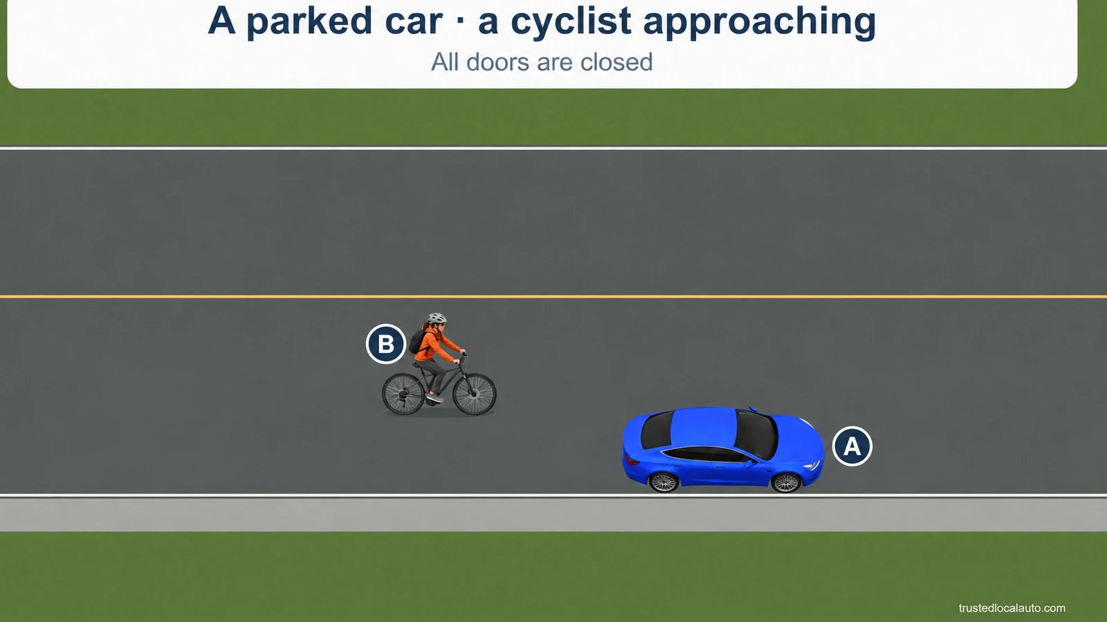 A is parked beside the curb with all doors closed. Cyclist B approaches from behind on the traffic side. The card states these scene facts.