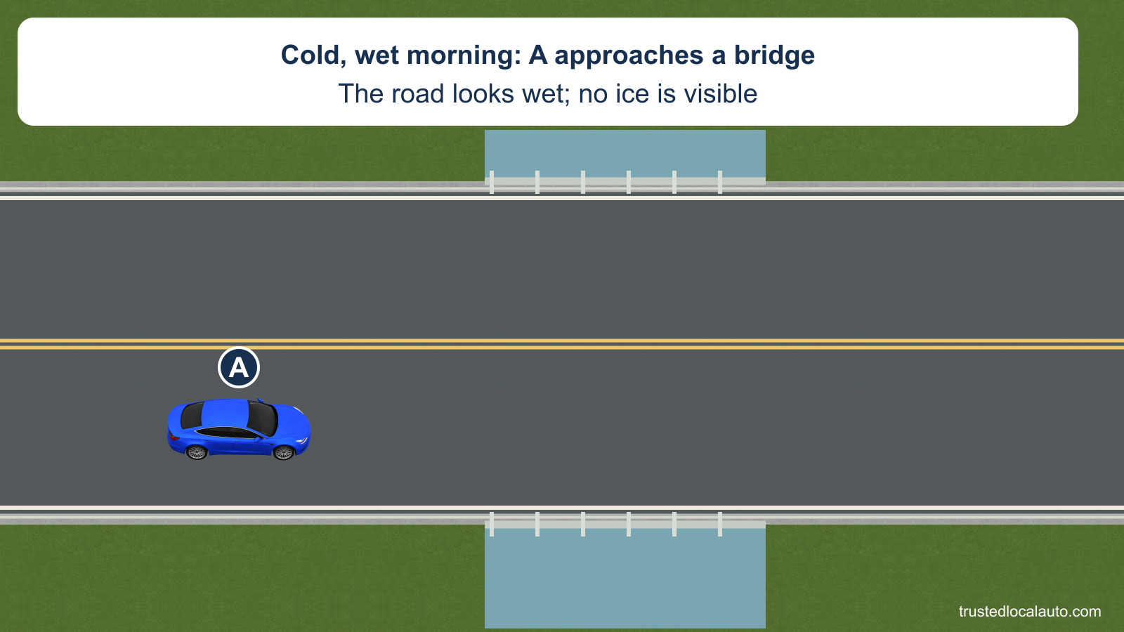 A approaches a two-lane bridge over a river on a cold wet morning. The current road and deck are unmarked as icy, and a card states that the road looks wet; no safe-speed or stopping position is selected.