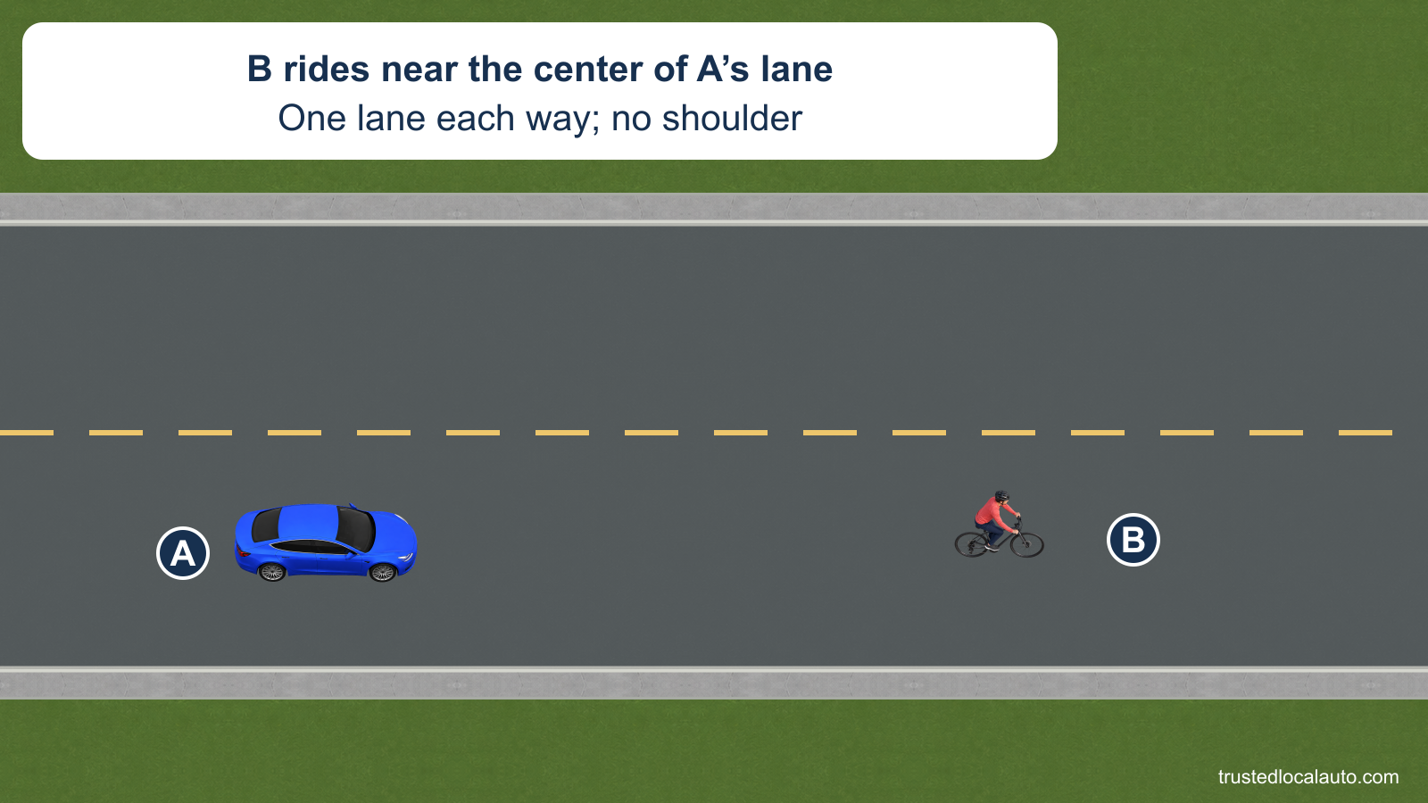A follows a slow bicyclist B near the center of its lane. The road has one lane in each direction and curbs at its edges, with no shoulder.