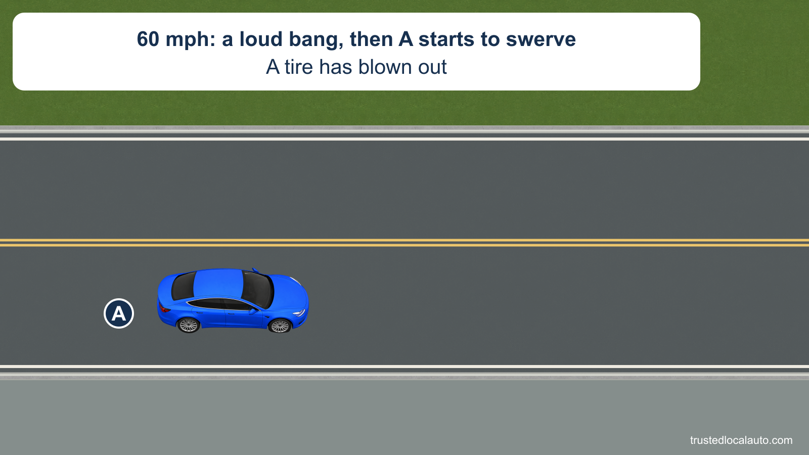 A is still on the highway after a tire blowout. The card states a loud bang and a swerve at 60 mph, and the near front tire is visibly deflated; the question shows no corrective path.