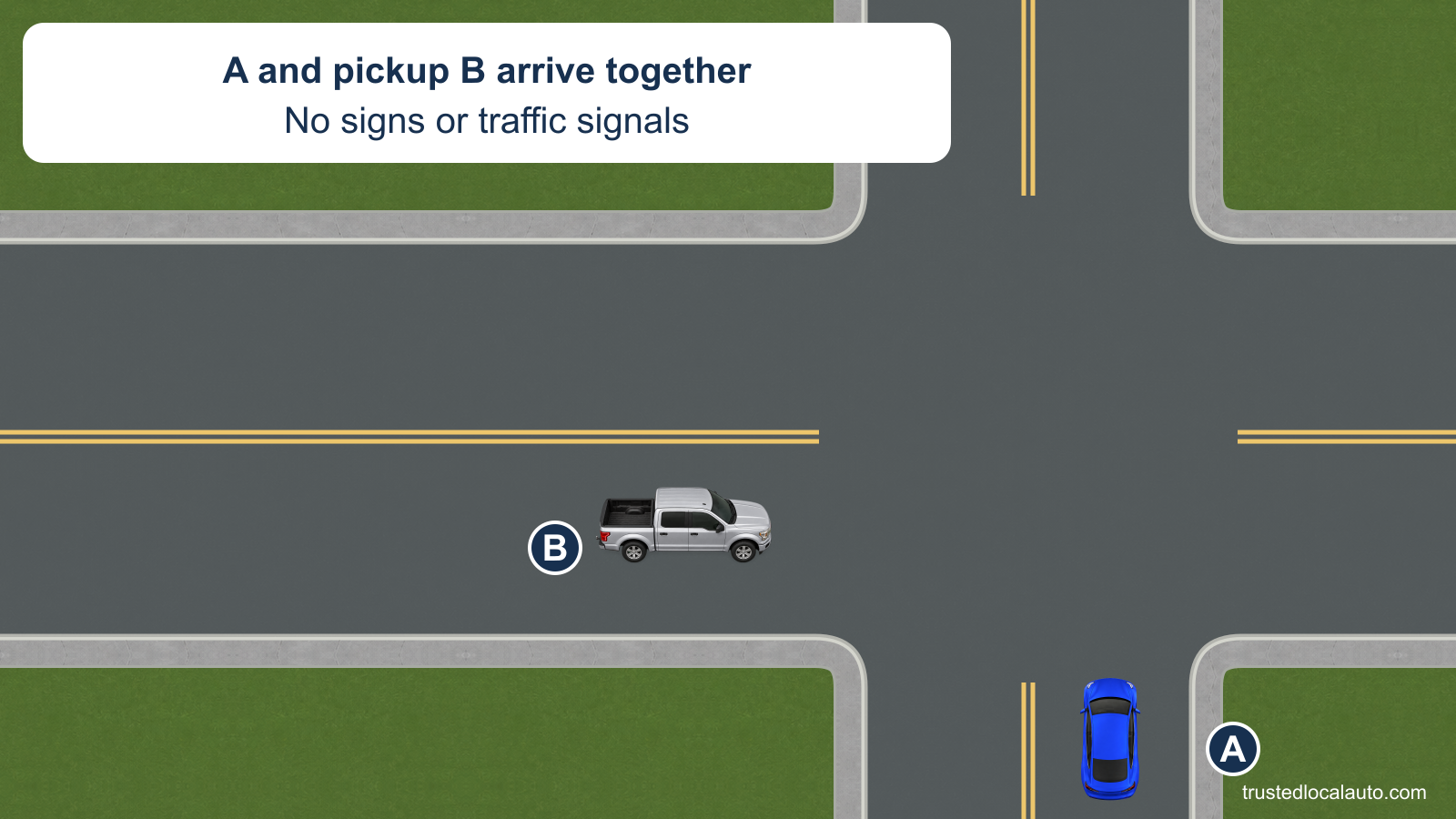 A approaches northbound while pickup B approaches from A’s left on the crossing rural road. The intersection has no signs or signals.