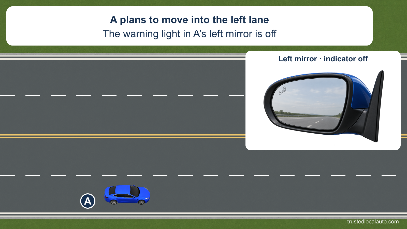 Blue car A is in the right lane of a four-lane road and plans to move left. An enlarged left-mirror detail shows its blind-spot warning icon unlit, matching the card’s stated off condition.