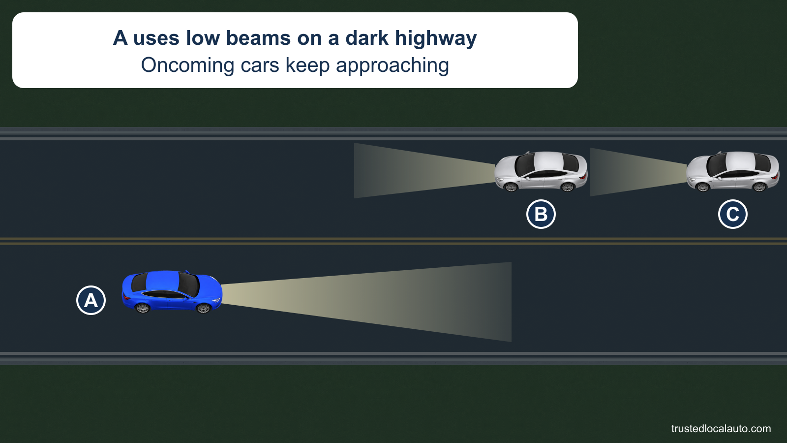 A drives on a dark rural two-lane road with a short headlight beam lighting the lane ahead. Two cars approach in the opposite lane, and the card identifies A’s lamps as low beams.
