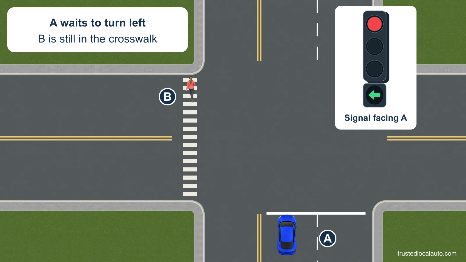 Blue car A waits in a left-turn lane with a red circular light and a green left arrow facing it. Pedestrian B is still in the marked crossing of the street to the left.