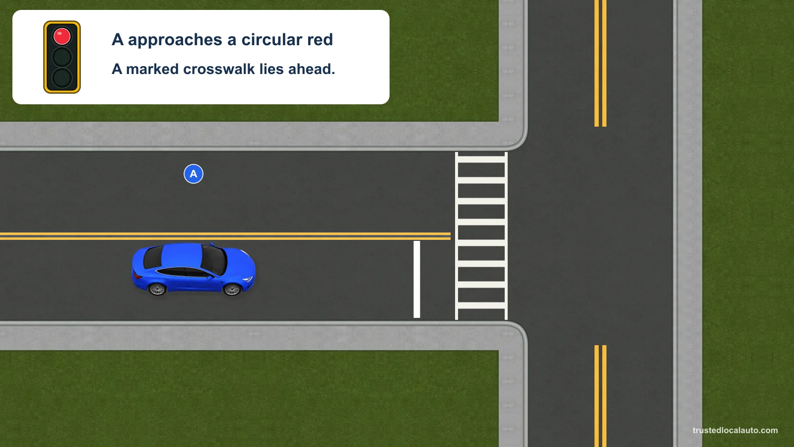 Blue car A approaches a red signal well before a white transverse stop line and a marked crosswalk. Yellow double centerlines end at the intersection approaches. No stopping point is selected.