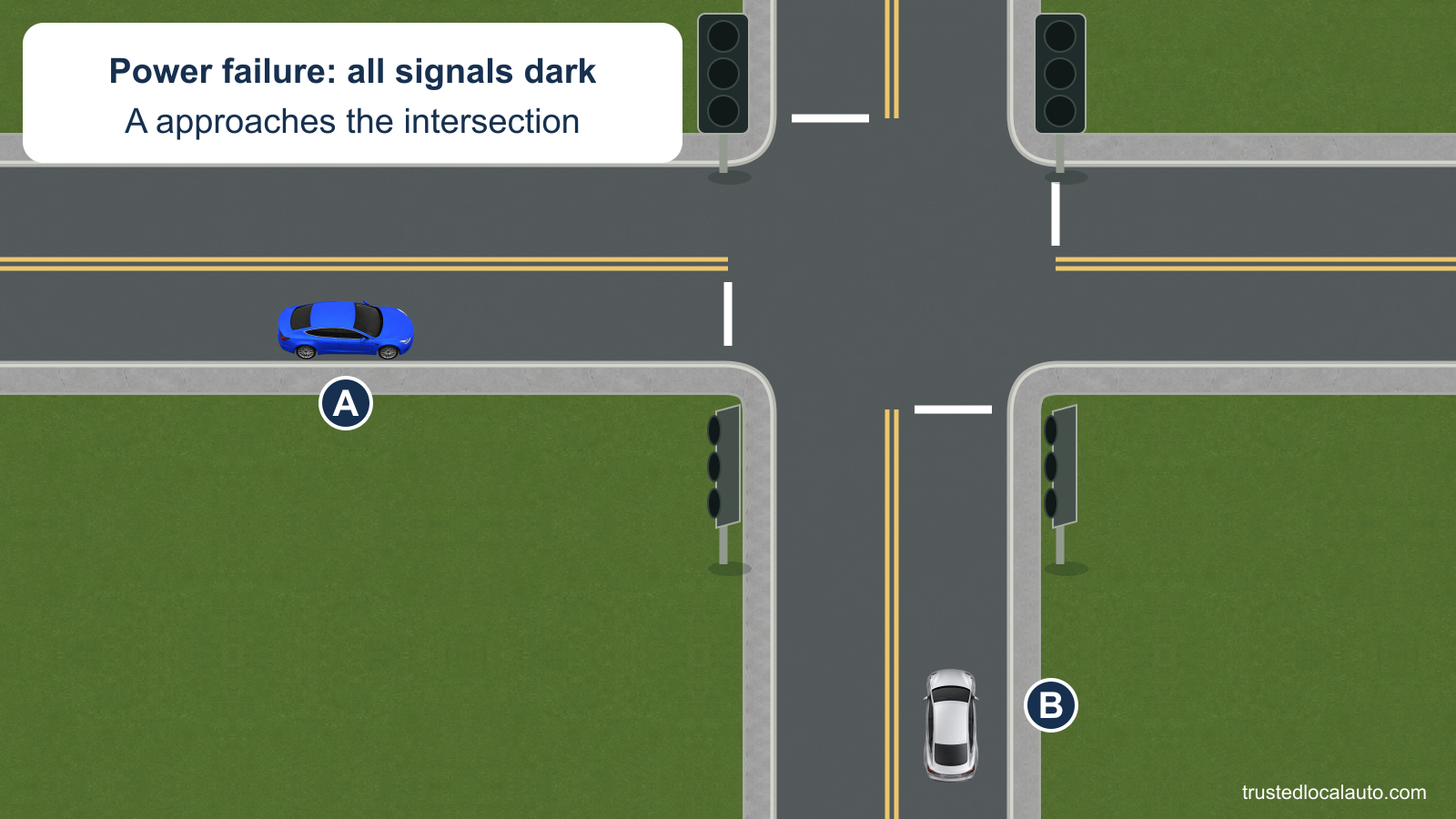 Blue A and silver B approach a crossroads well before their stop lines. Every signal is dark after a power failure. Neither car is at a selected stopping point.