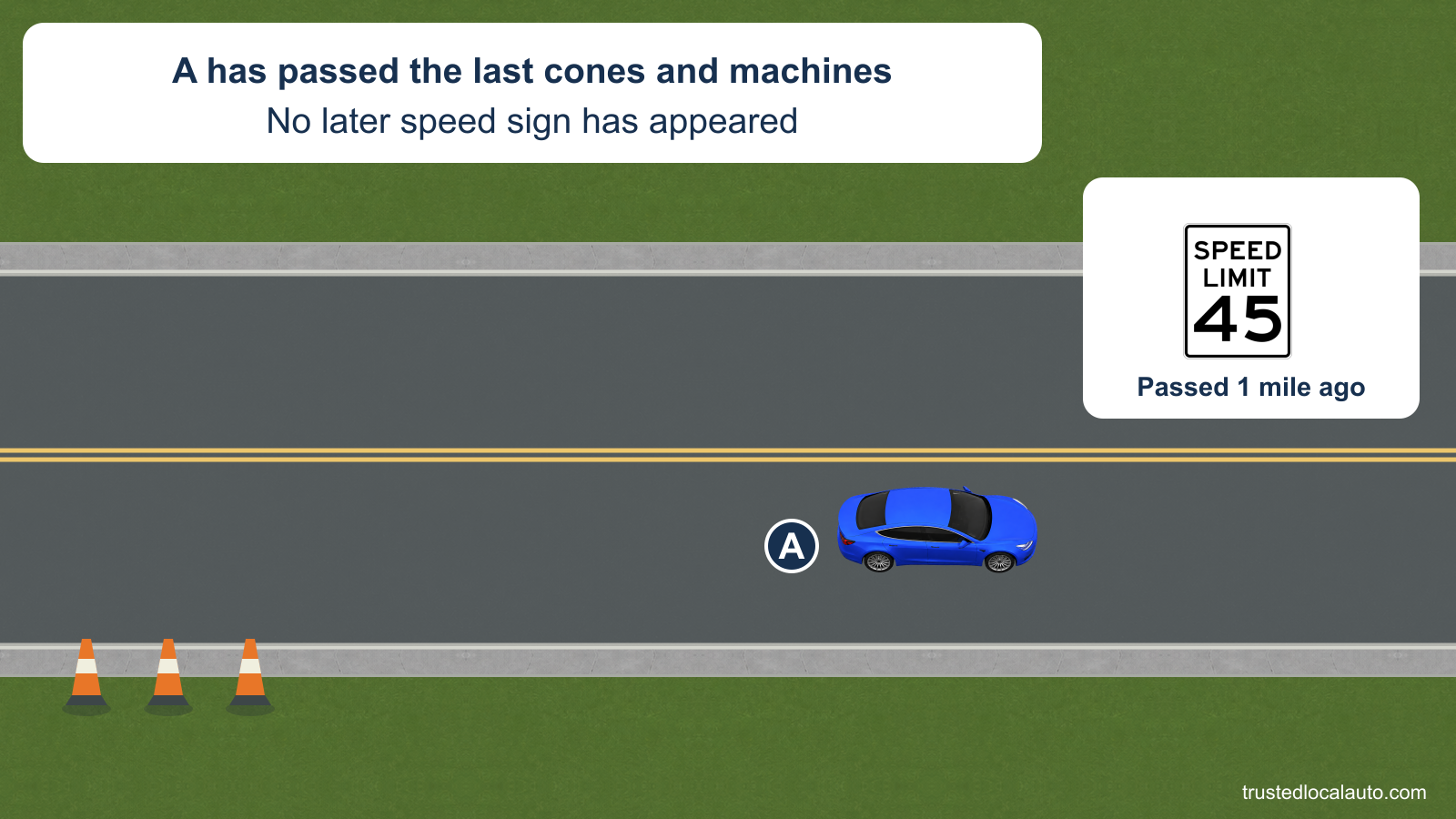 A drives beyond the last work-zone cones. The card states that the machines are also behind A and no later speed sign has appeared. A separate detail identifies the 45 mph sign passed one mile ago; no new speed sign is shown ahead.