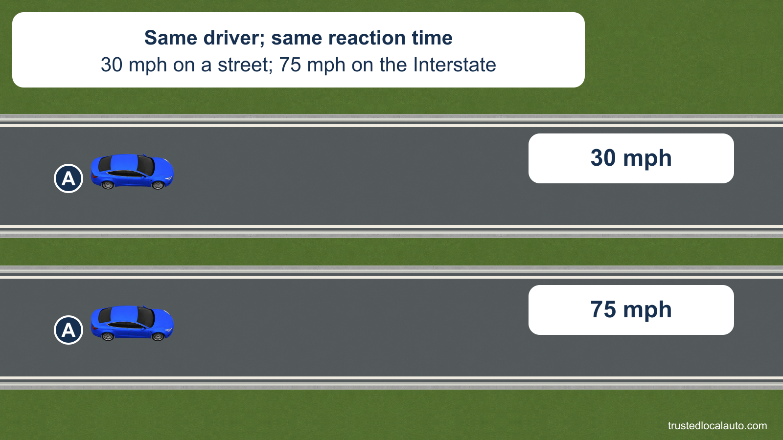 Two separate road views show the same blue car at 30 mph and at 75 mph. The card states that the driver’s reaction time is the same in both situations; neither distance is selected.