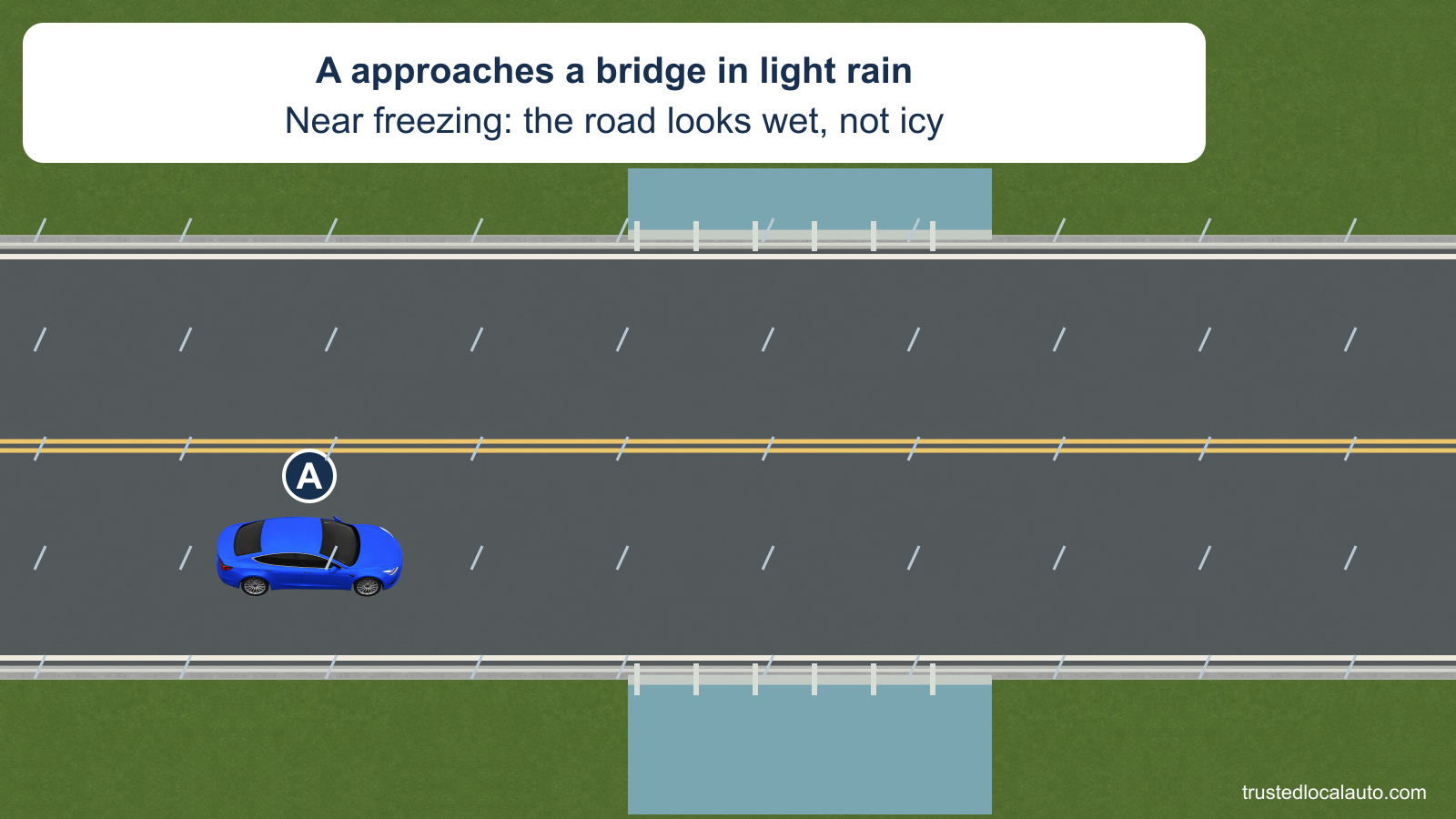 A approaches a bridge in light rain. Water and bridge rails identify the crossing; the card gives near-freezing air and a road that looks wet, not icy.