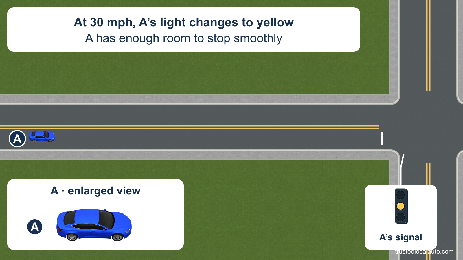 A approaches an intersection well back from its stop line as the signal changes to steady yellow at 30 mph. A labeled enlarged view makes the small main-scene car easier to see. The question image has no route or stopping marker.