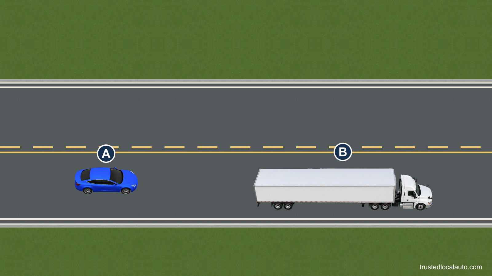 Blue A follows a white truck B on a two-way road. The yellow center line nearest A is solid, and the line across it is broken.
