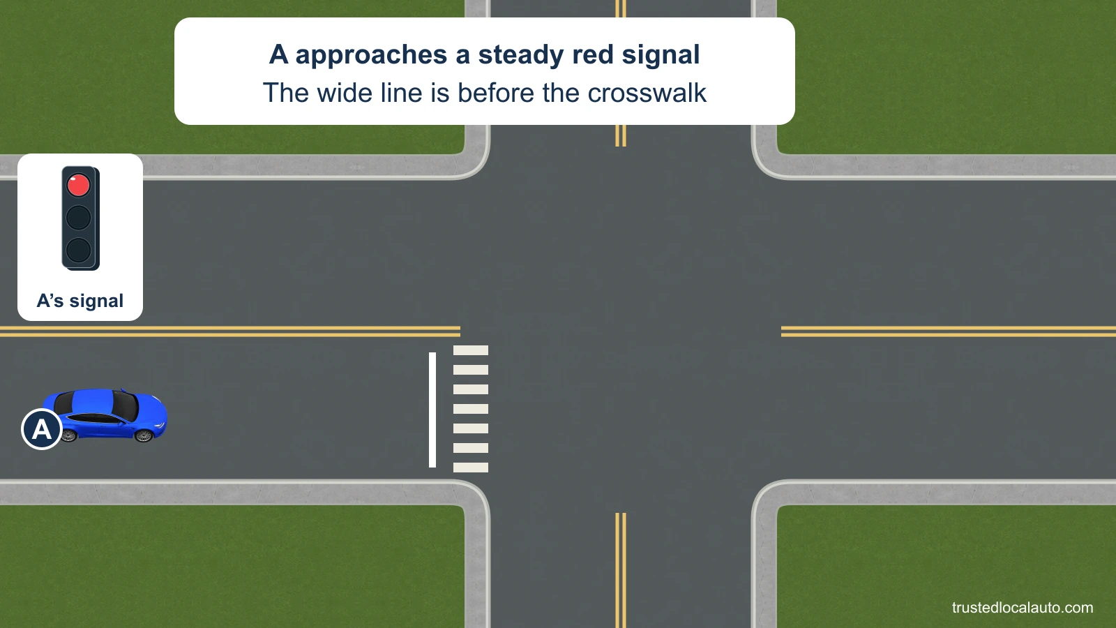 A approaches a red signal. A wide white stop line crosses its lane before the painted crosswalk; A is well back from both reference points.