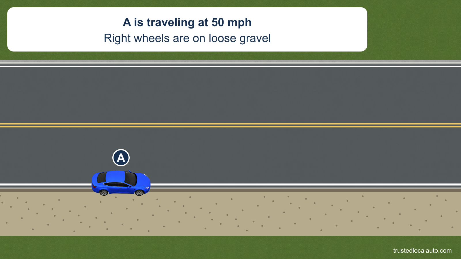 A is on a two-lane opposing-traffic road at 50 mph with its right wheels on loose gravel.