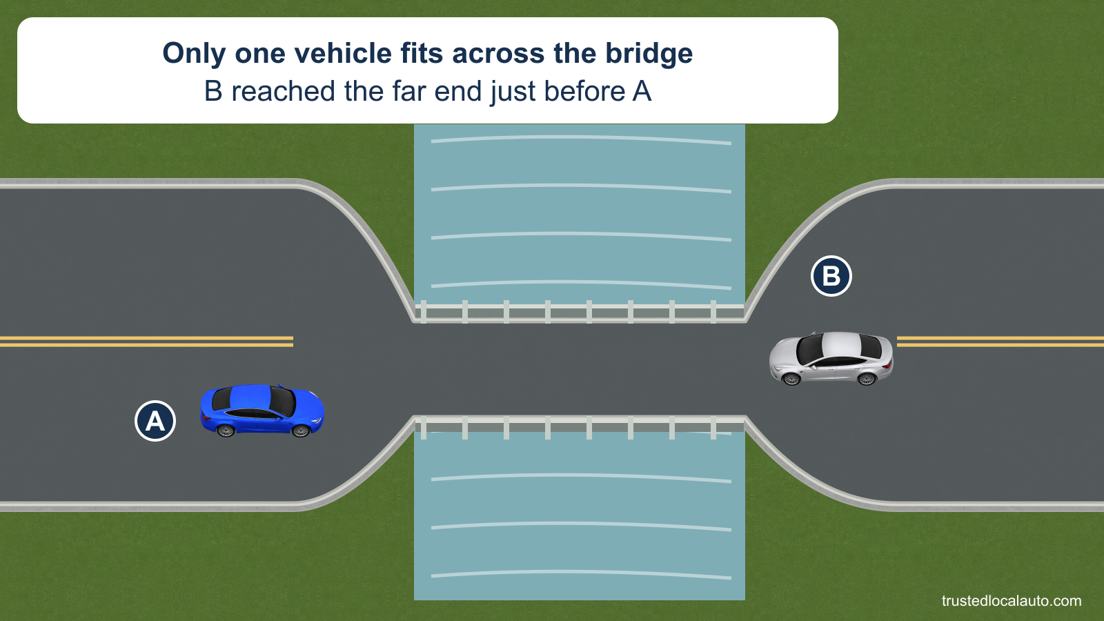A and oncoming car B approach opposite ends of a bridge with room for only one vehicle. The card states that B reached its end first.
