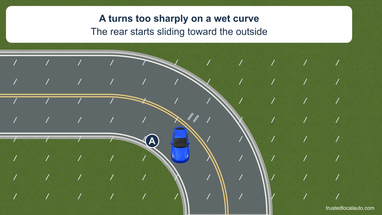 Blue A has turned too sharply on a wet right curve. Its rear is farther toward the outside of the curve; short gray marks indicate that existing slide. No recovery route is selected.