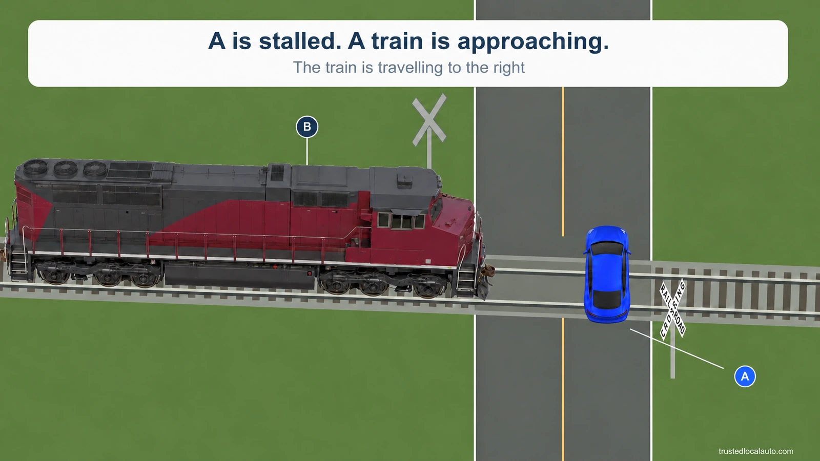 Blue A is stalled across the rails as a train approaches from the left; B is linked to the locomotive roof, not placed at an escape destination.