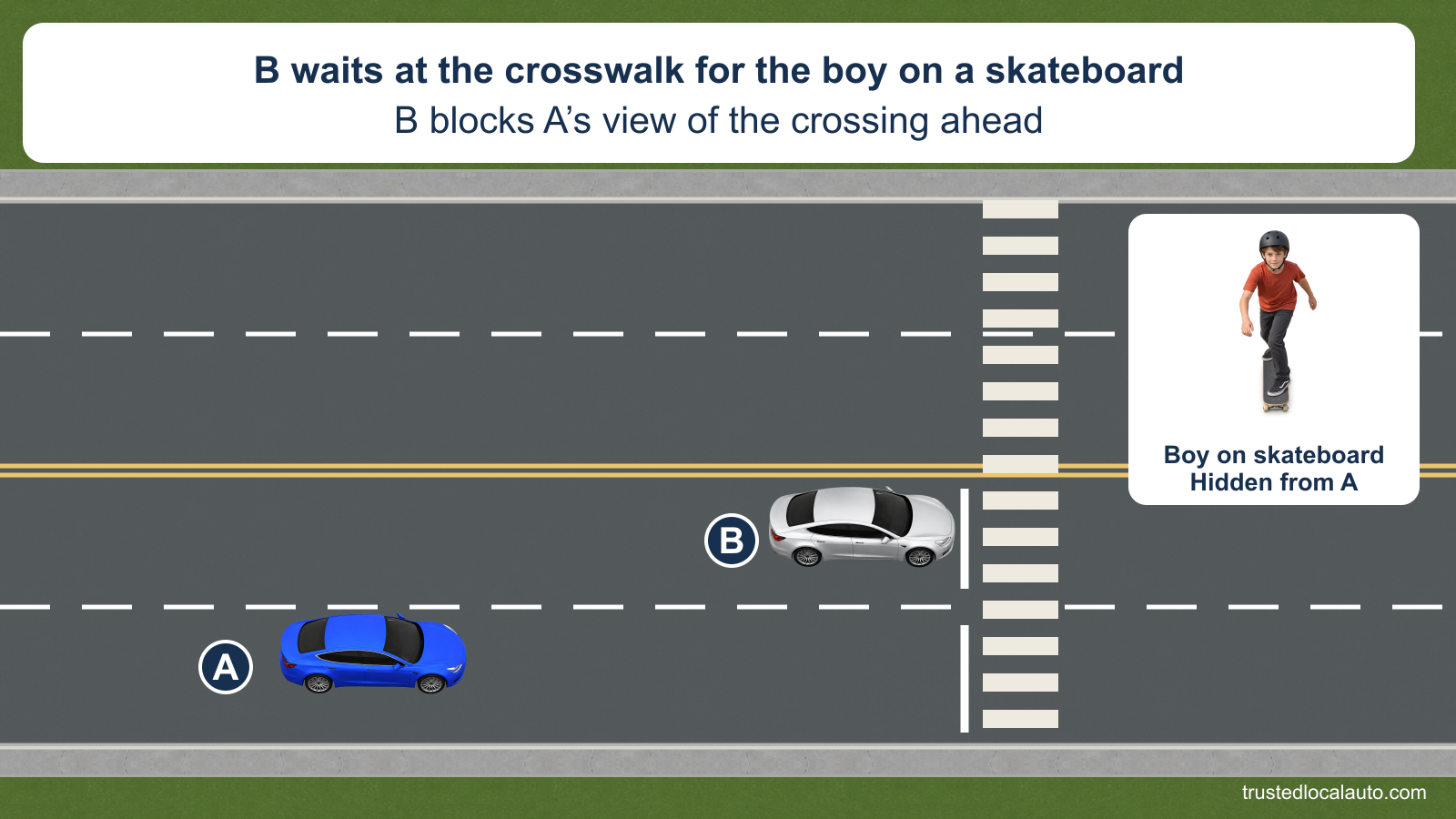 Blue A approaches in the right lane of a four-lane street. Silver B has stopped in the adjacent left lane just before a marked crosswalk and blocks A’s view ahead of B. A labelled inset identifies the hidden boy on a skateboard, without plotting his exact position or which half of the crossing he has reached. No traffic signal or response instruction appears.
